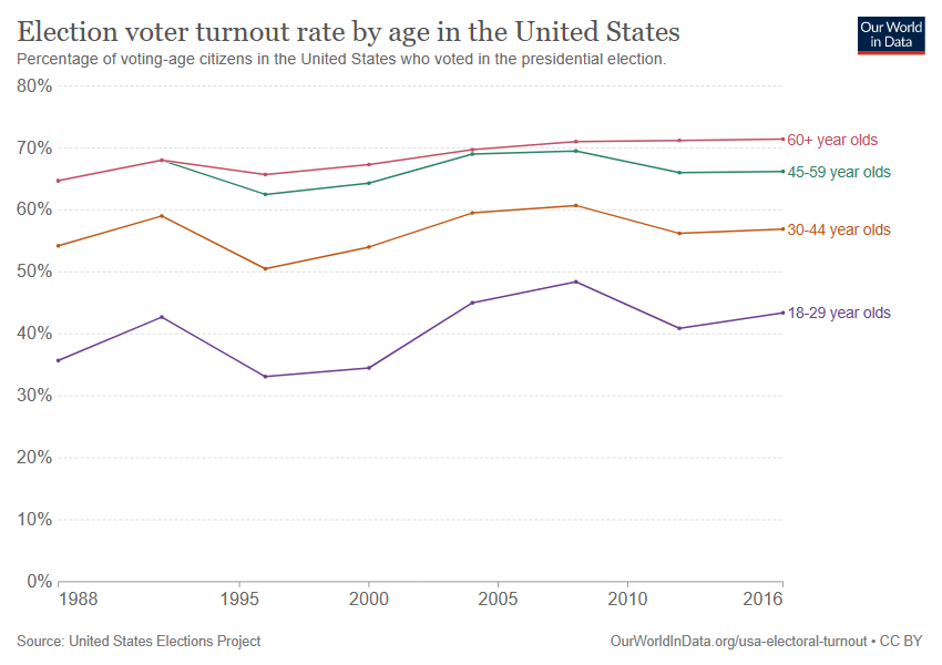 US presidential election turnout by age: turnout among people aged 60 and over is higher than among 18–29-year-olds.