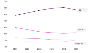 Age groups among parish councillors: the share aged 60 and over is largest, and the share under 40 is smallest.
