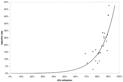ICU rejection rate rises sharply as bed utilisation approaches full capacity, especially above about 80–85%.